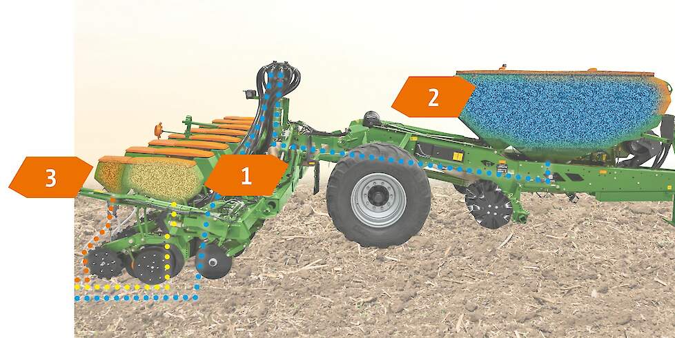 MultiBin - Het meerkamersysteem op de Precea-TCC maakt gelijktijdig uitbrengen van 1) zaad, 2) kunstmest en 3) microgranulaat in één rit mogelijk.