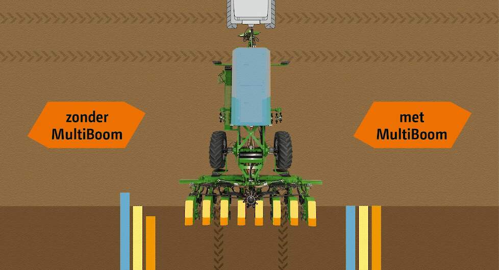 MultiBoom – Bij aankomst op de kopakker heeft elk uitbrengproduct een afzonderlijk en nauwkeurig schakelpunt. In de AmaTron 4 wordt het vertraagd schakelen van de secties visueel weergegeven (hier alleen voor kunstmest en zaadgoed).